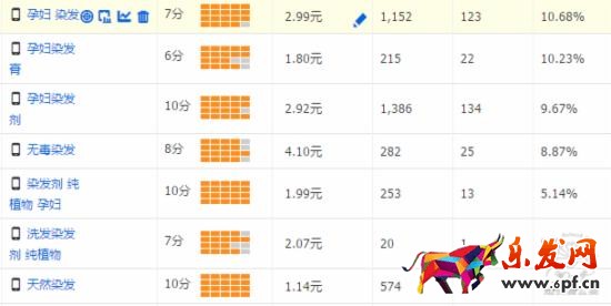 小類目直通車優化思路