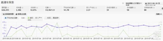 小類目直通車優化思路