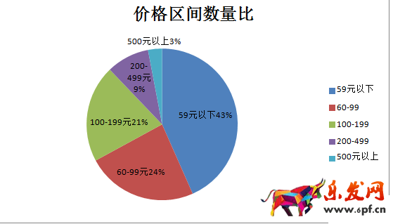 新店如何進(jìn)行數(shù)據(jù)分析選品？