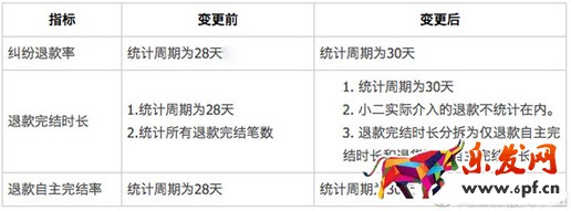 天貓服務數據中售后服務指標