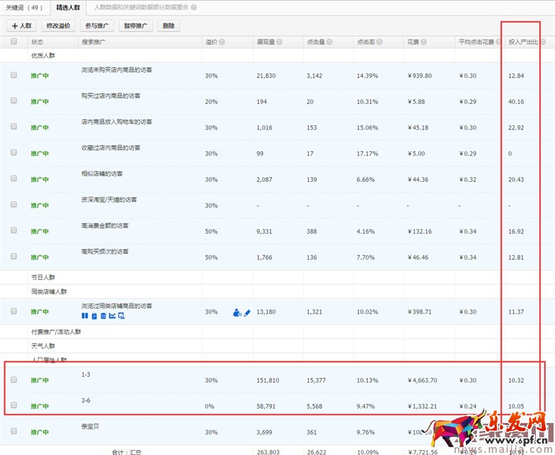 童車超高ROI的直通車優(yōu)化技巧
