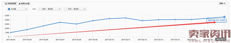 童車超高ROI的直通車優(yōu)化技巧