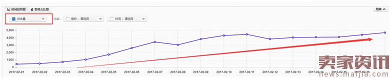 童車超高ROI的直通車優(yōu)化技巧