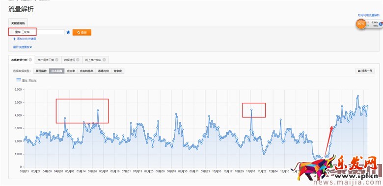 童車超高ROI的直通車優(yōu)化技巧