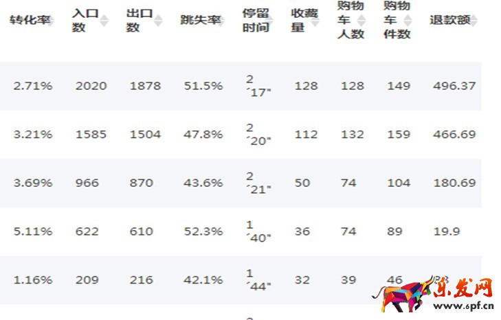 生意參謀競品分析及店鋪模塊分析怎么做