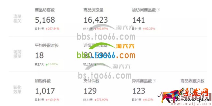 做好這些數據,直通車權重飆漲 做好這些數據,直通車權重飆漲