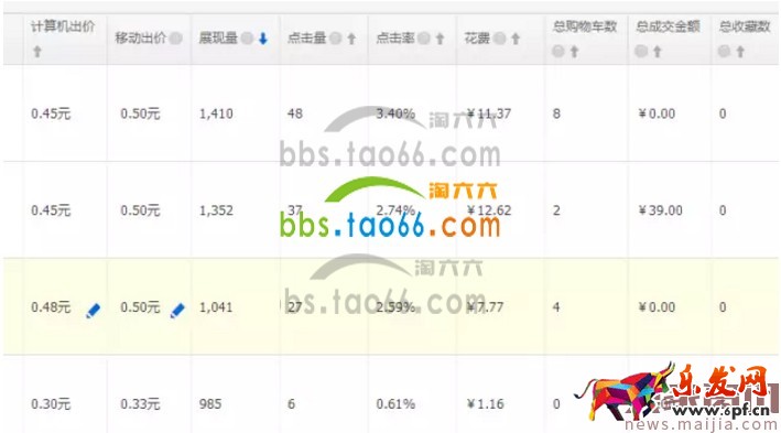 做好這些數據,直通車權重飆漲 做好這些數據,直通車權重飆漲