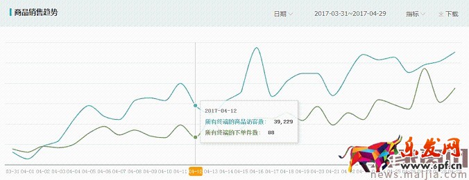 如何利用直通車和鉆展推廣進行活動協助呢？