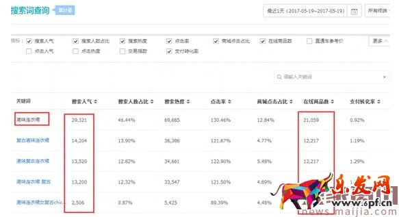 紅海中的藍海，女裝類目這樣做，產品競爭直降100倍！