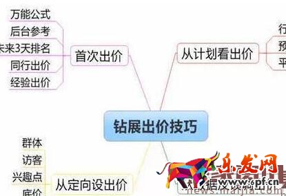 鉆展要出價多少才有展現？