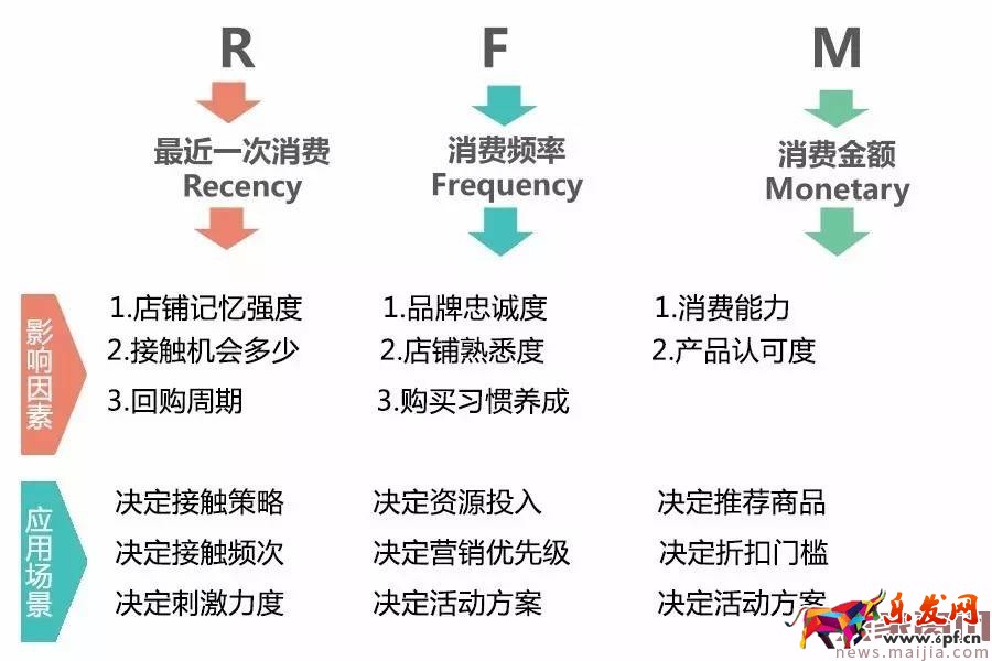 最有效的數據化運營賺錢秘訣之RFM