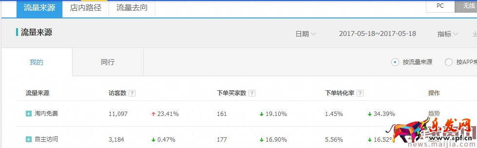 新手變成直通車老司機必備篇 新手變成直通車老司機必備篇