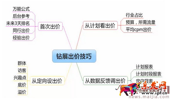 淘寶鉆展三大原理六大定向技巧