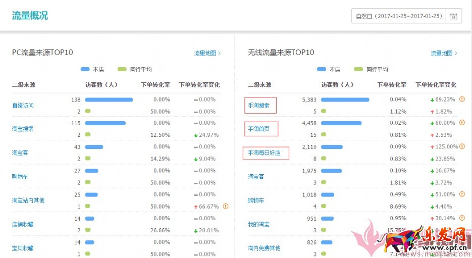日銷1千到7萬，手淘免費流量獲取實操指南！