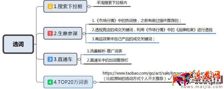少走冤枉路,直通車選詞技巧 少走冤枉路,直通車選詞技巧