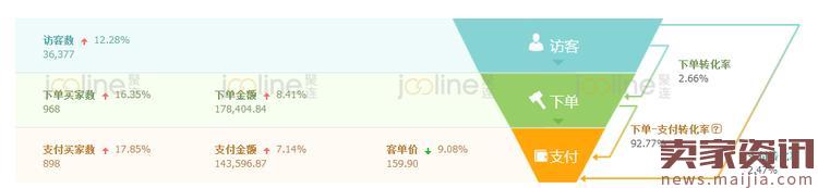 如何提升roi之降低ppc? 如何提升roi之降低ppc?