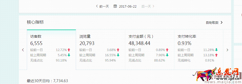 如何讓你店鋪新品流量倍增，突破日銷百單的秘訣