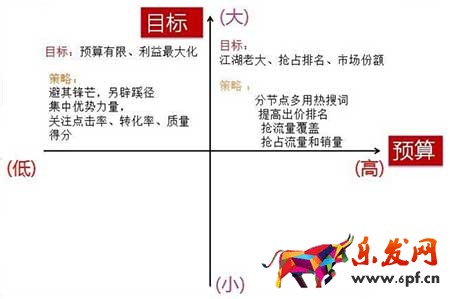 中小型賣家為何都開不好標品直通車？