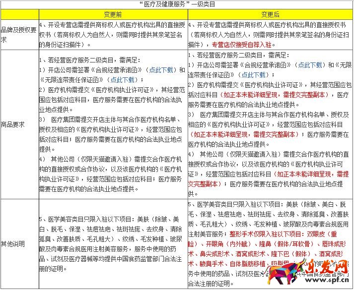 2017天貓醫(yī)療及健康服務(wù)類目招商標(biāo)準(zhǔn)變更