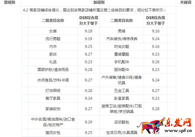 京東店鋪評分活動提報標準