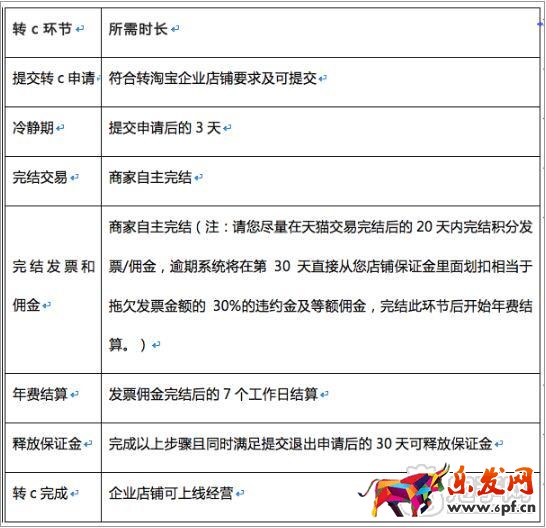 天貓店轉淘寶企業店鋪