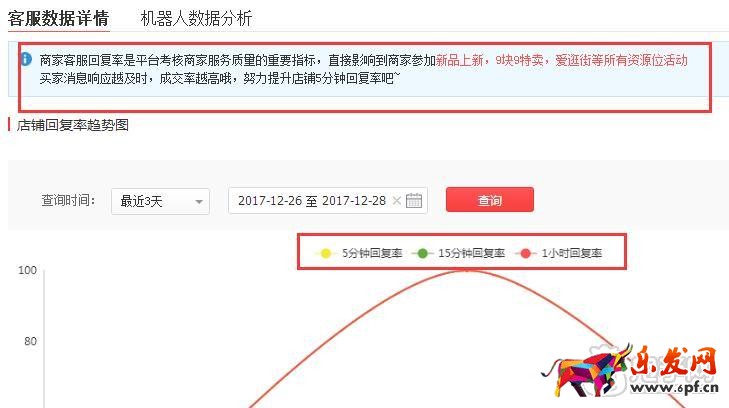 拼多多回復率低怎么辦