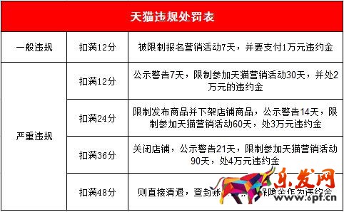 天貓違規處罰