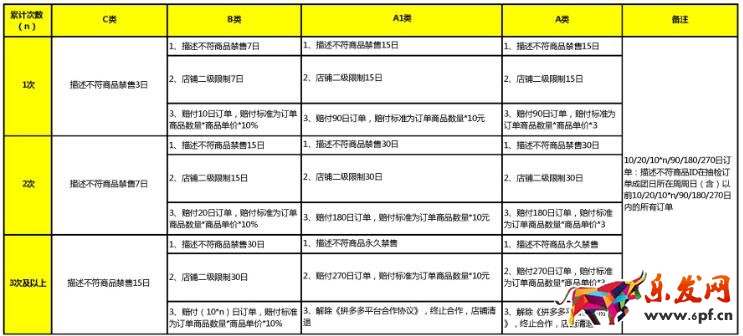 拼多多數(shù)碼類(lèi)描述不符