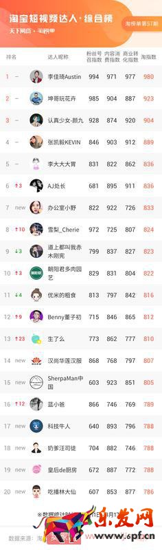 大數據告訴你，小主播小商家們彎道超車的靈丹妙藥是什么 | 淘榜單