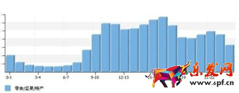 淘寶數(shù)據(jù)淘寶網(wǎng)零食買家行為分析報告