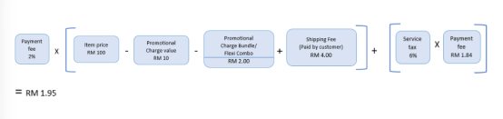跨境出海Lazada平臺開店，銷售傭金、支付手續(xù)費(fèi)怎么算？（公式）