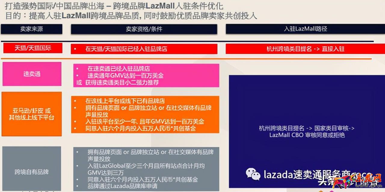 東南亞公司申請LazMall店攻略 （本土店鋪如何入駐Lazada品牌商城）