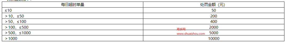 京東處方審核時效管理規范