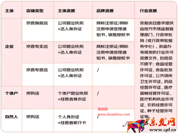 京喜店鋪入駐前準備