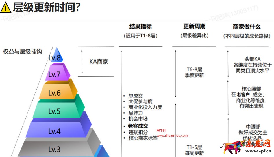 淘寶商家成長層級
