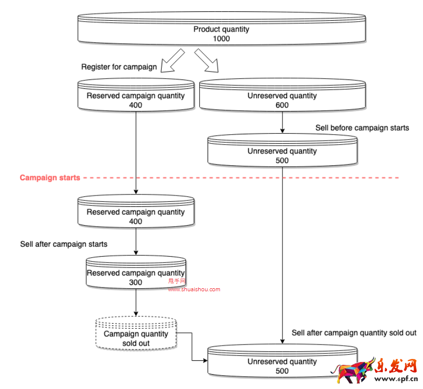 TikTokShop活動(dòng)價(jià)和活動(dòng)庫(kù)存