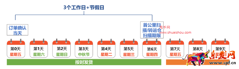 了解蝦皮出貨天數(shù)/備貨時長