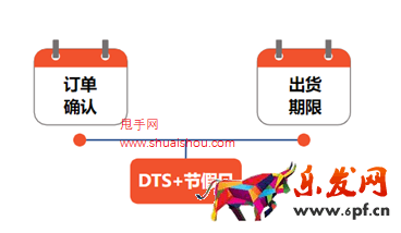 了解蝦皮出貨天數(shù)/備貨時長
