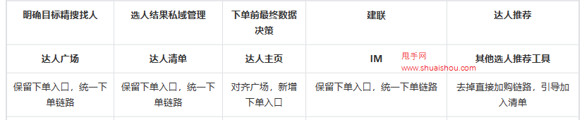 抖音星圖客戶旅程-項目下單使用說明