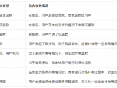 抖音羅盤.經(jīng)營(yíng)「交易-全店退款分析」口徑說明