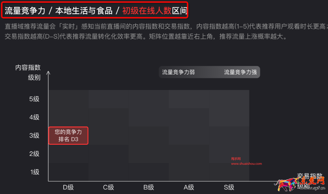 淘寶直播實時數據大屏-流量競爭力評級