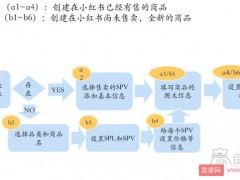 小紅書商家創(chuàng)建新商品上架的詳細操作！