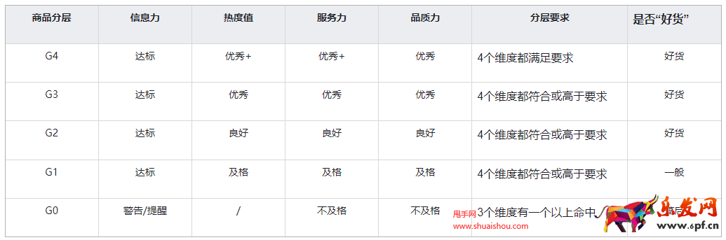 快手商品分層體系