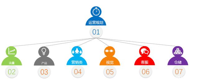 學電商運營需要什么基礎？應該學什么？