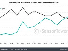 SHEIN二季度美國下載量超越亞馬遜創新高